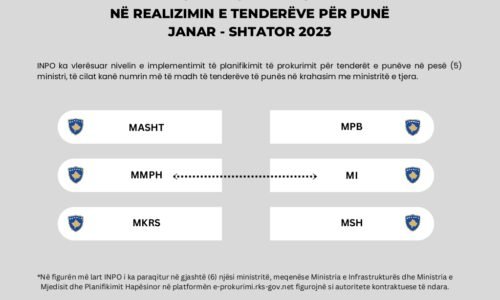 Përformanca e ministrive në realizimin e tenderëve Janar – Shtator